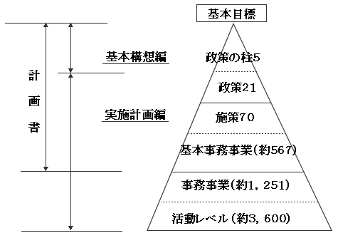 総合計画の構造