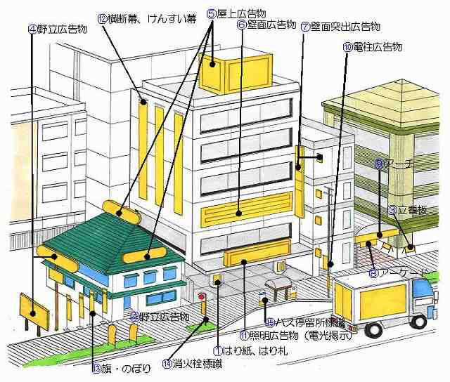 屋外広告物の種類のイメージ 屋外広告物の種類のイメージ