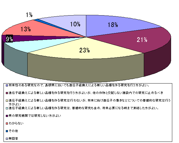 島根県における遺伝子組替え作物研究に対する考えの割合グラフ
