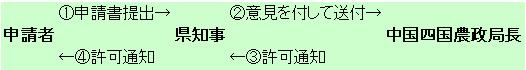 4haを超えるものの許可手続きの流れ