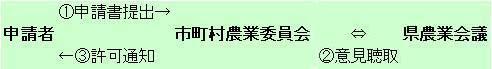 4ha以下で権限移譲されている場合の手続き 4ha以下で権限移譲されている場合の手続き