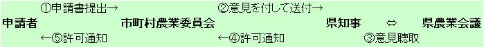 4ha以下の許可手続きの流れ