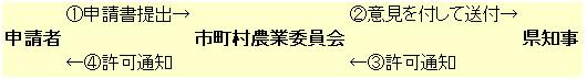 知事の許可手続きの流れ