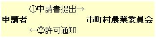 市町村農業委員会の許可手続きの流れ