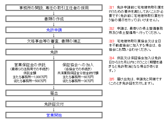 宅建新規免許手続き