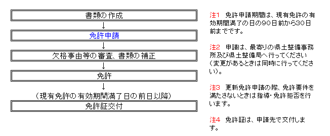 宅建免許更新の図