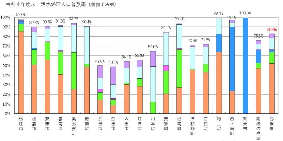 グラフ（令和４年度汚水処理人口普及率_整備手法別）
