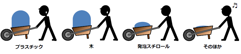 イラスト「松江市の海岸27箇所の漂着(ひょうちゃく)ゴミの容積割合」 グラフ「松江市の海岸27箇所の漂着(ひょうちゃく)ゴミの容積割合」