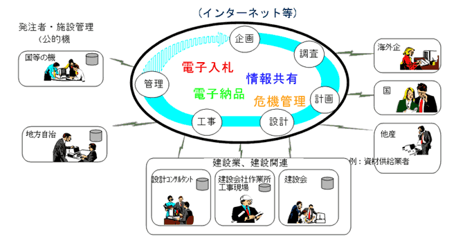 CALS/EC全体イメージ CALS/EC全体イメージ