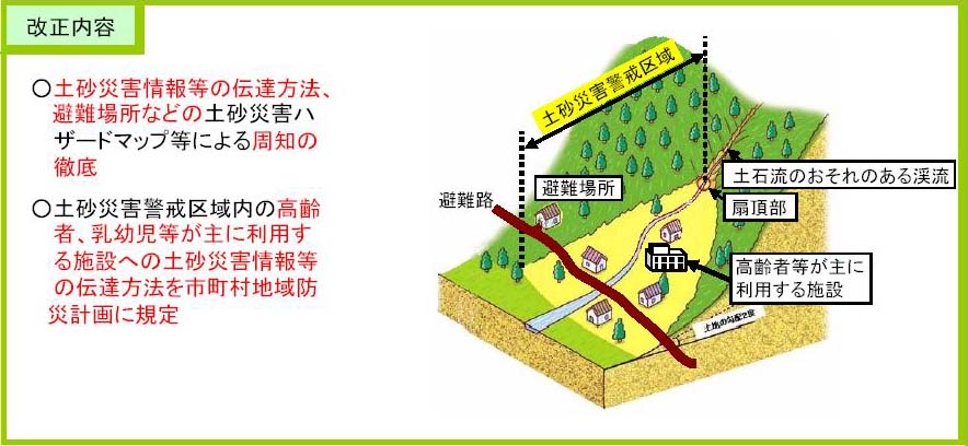土砂法改正のイメージ