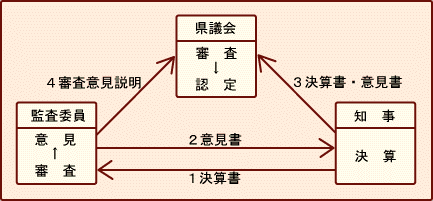 決算審査意見の反映に関する説明図