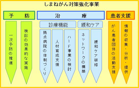 しまねのがん対策　体系図