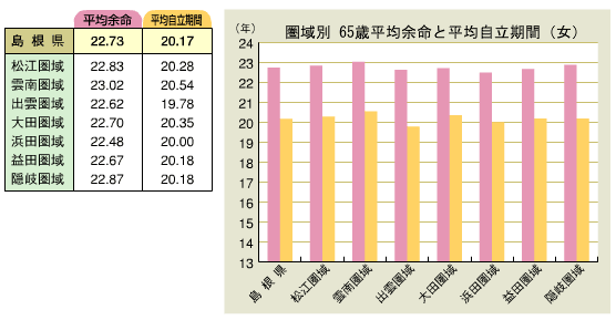 圏域別65歳平均余命と平均自立期間グラフ(女) 圏域別65歳平均余命と平均自立期間グラフ(女)