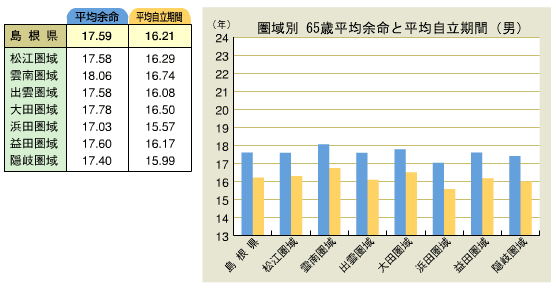 圏域別65歳平均余命と平均自立期間グラフ(男) 圏域別65歳平均余命と平均自立期間グラフ(男)