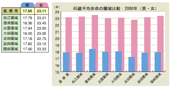 65歳平均余命の圏域比較