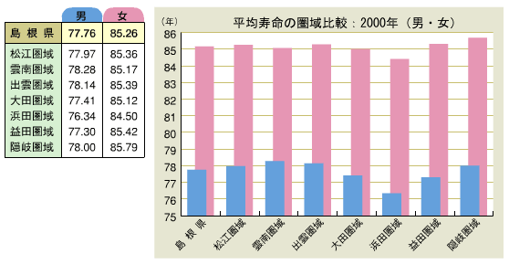 平均寿命の圏域比較