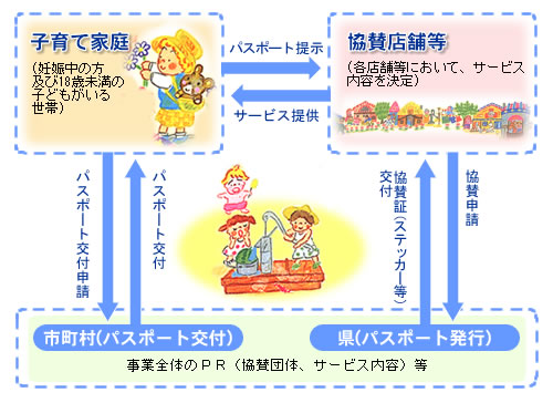 パスポート事業の仕組み