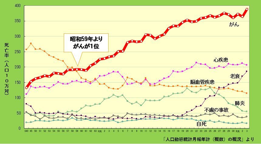 島根県の主な死因別にみた死亡率の年次推移