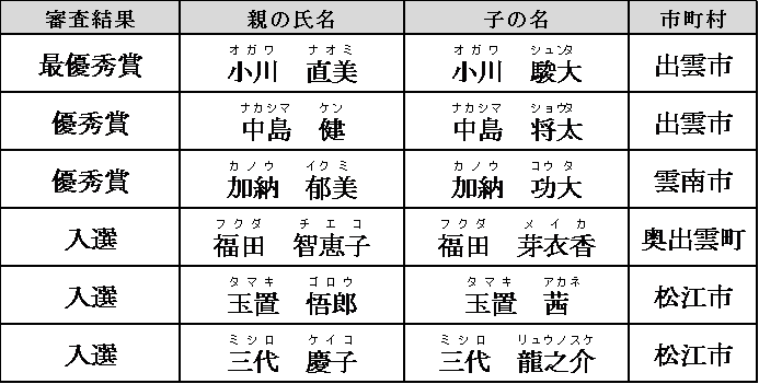 結果表