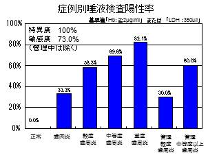 唾液検査感度