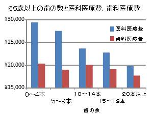 歯の数と医療費の関係