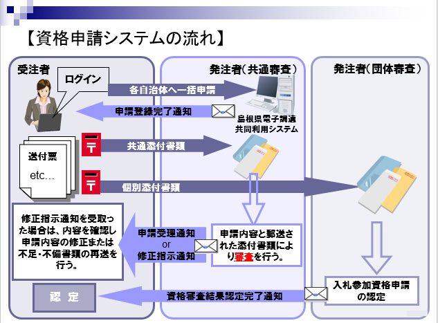 資格申請システムによる申請のイメージ図