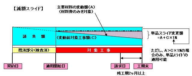 減額スライド
