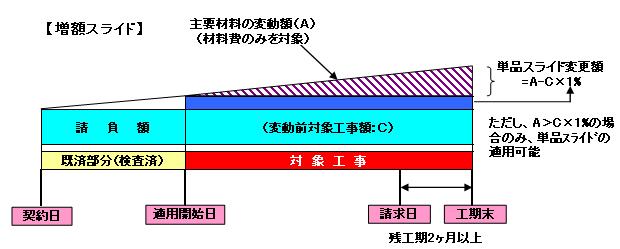 増額スライド