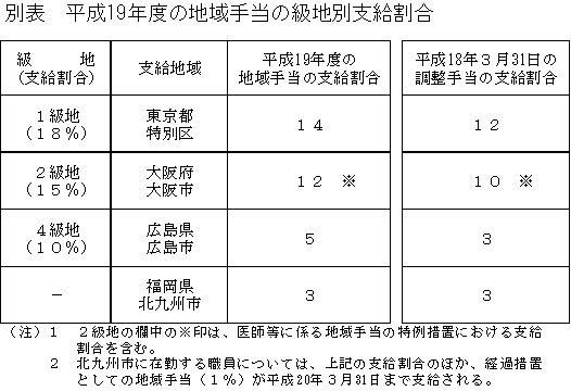 Ｈ１９度の地域手当の級地別支給割合