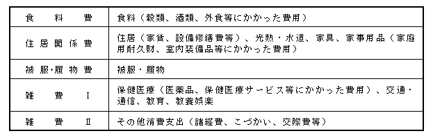 標準生計費費目