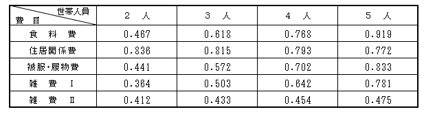 費目別、世帯人員別生計費換算乗数表