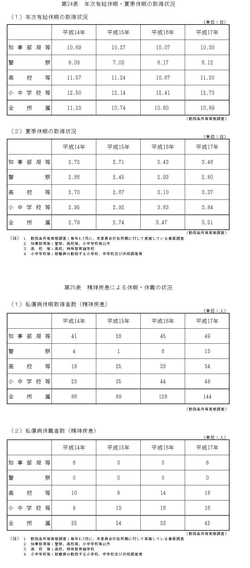 第24表年次有給休暇、夏期休暇の取得状況及び第25表精神疾患による休暇・休職状況