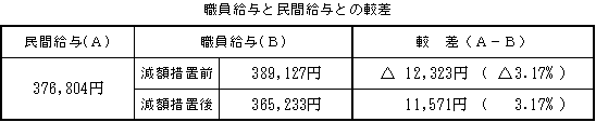 職員給与と民間給与の較差