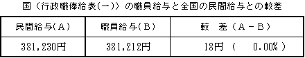 国の職員給与と全国の民間給与との較差