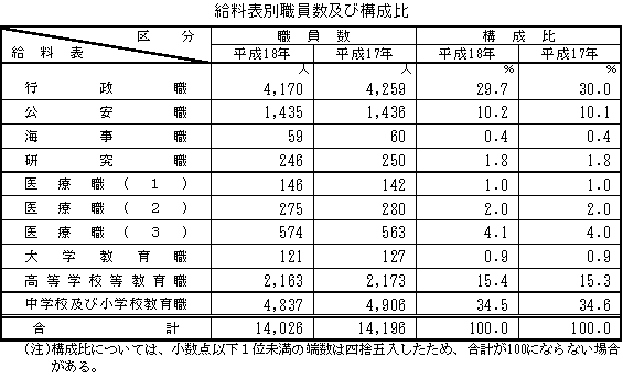 給料表別職員数及び構成比