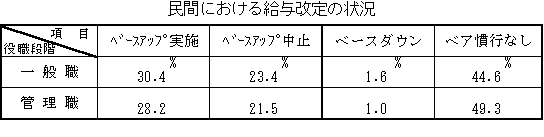 民間における給与改定の状況