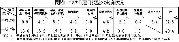 民間における雇用調整の実施状況