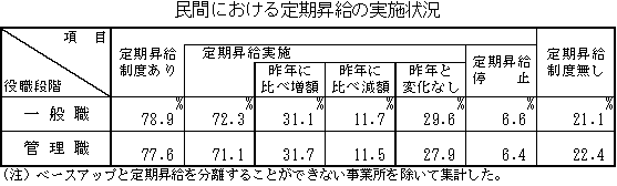 民間における定期昇給の状況