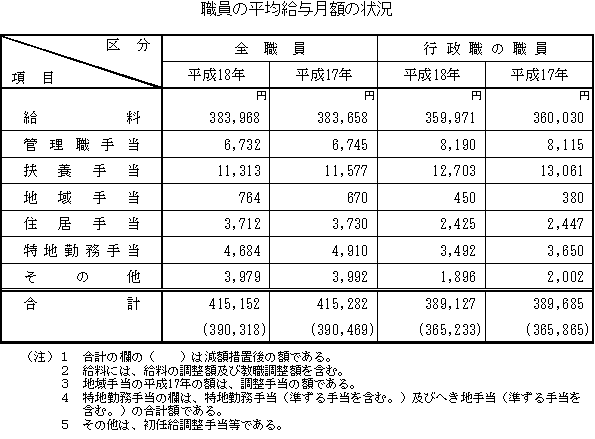 職員の平均給与月額の状況