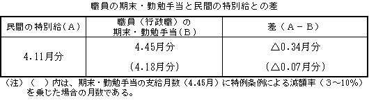 職員の期末・勤勉手当と民間の特別給との差