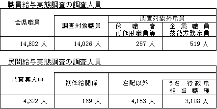 職員給与実態調査及び民間給与実態調査の人員