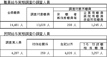 職員給与実態調査及び民間給与実態調査の調査人員