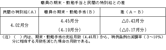 職員の期末・勤勉手当と民間の特別給との差