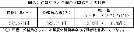 国の公務員給与と全国の民間給与との較差