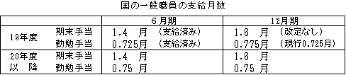 国の一般職員の支給月数