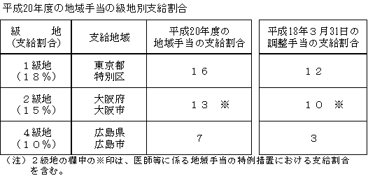 平成20年度の地域手当の級地別支給割合