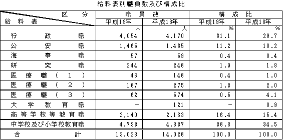 給料表別職員数及び構成比