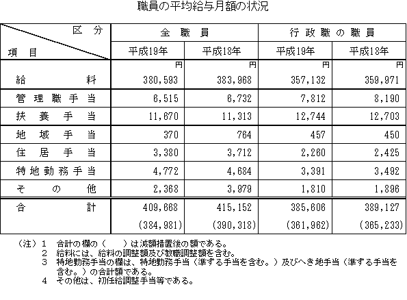 職員の平均給与月額の状況