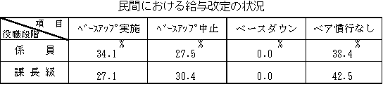 民間における給与改定の状況