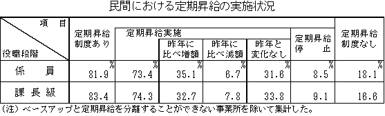 民間における定期昇給の実施状況